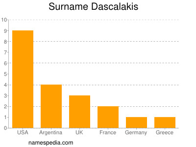 Surname Dascalakis