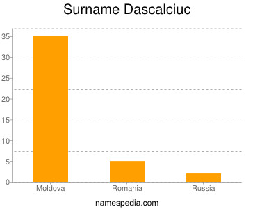 Surname Dascalciuc