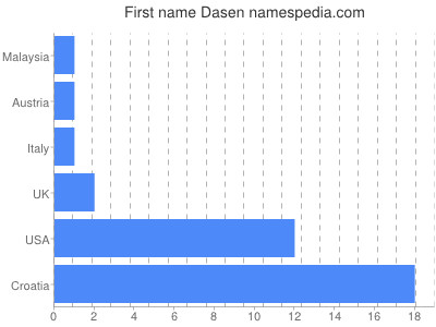 Given name Dasen