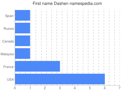 Given name Dashen
