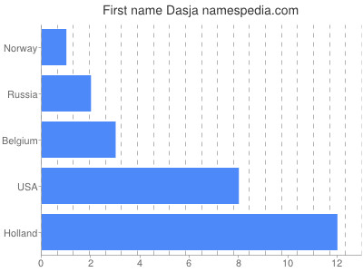 Given name Dasja
