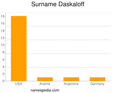 Surname Daskaloff