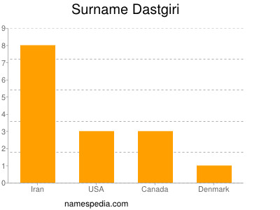 Surname Dastgiri