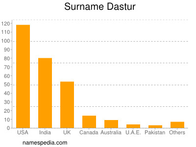 Surname Dastur
