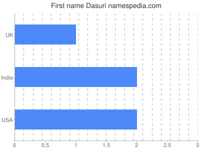 Given name Dasuri