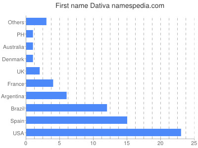 Given name Dativa