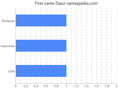 Given name Datul