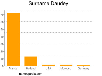 Surname Daudey