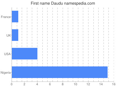 Given name Daudu