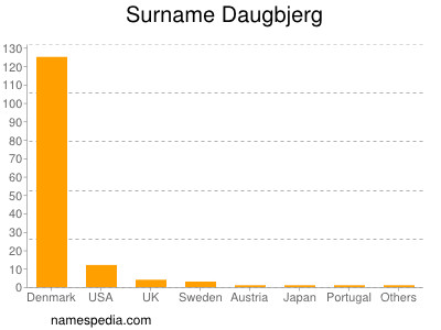 Surname Daugbjerg