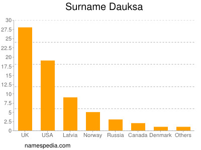 Surname Dauksa
