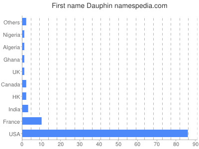 Given name Dauphin