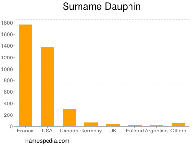 Surname Dauphin