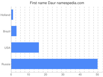 Given name Daur
