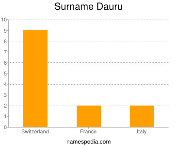 Surname Dauru