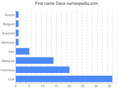Given name Daus