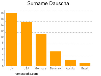 Surname Dauscha