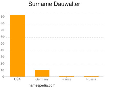 Surname Dauwalter