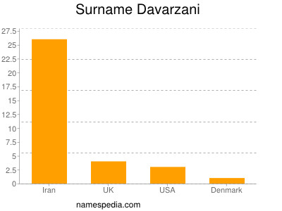 Surname Davarzani