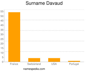 Surname Davaud