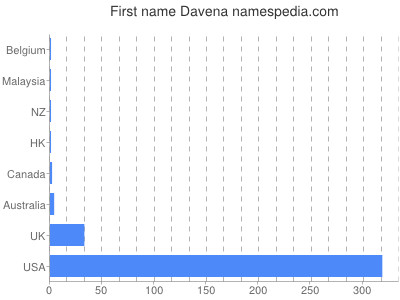 Given name Davena