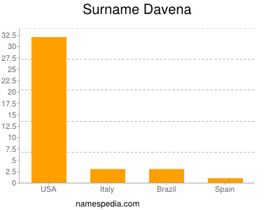 Surname Davena