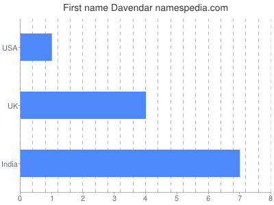 Given name Davendar