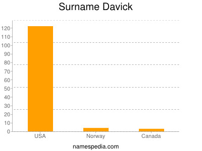 Surname Davick