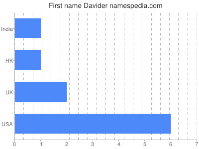 Given name Davider