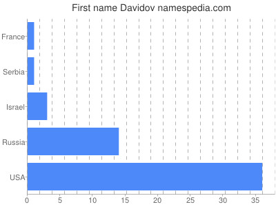 Given name Davidov