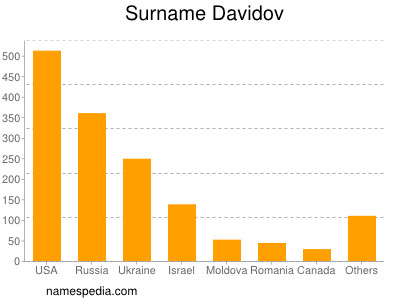 Surname Davidov