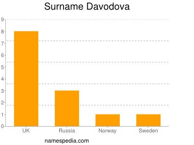 Surname Davodova