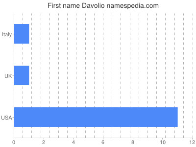 Given name Davolio