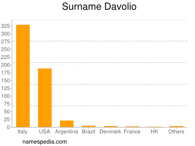 Surname Davolio
