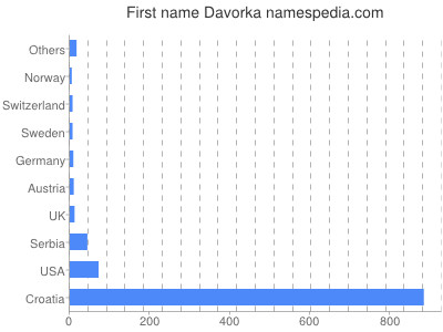 Given name Davorka