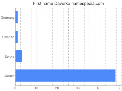Given name Davorko