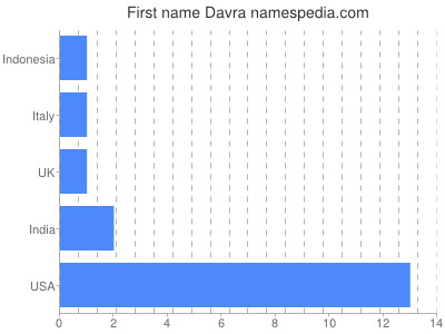 Given name Davra