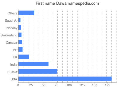Given name Dawa