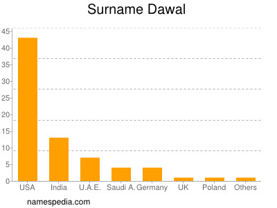 Surname Dawal