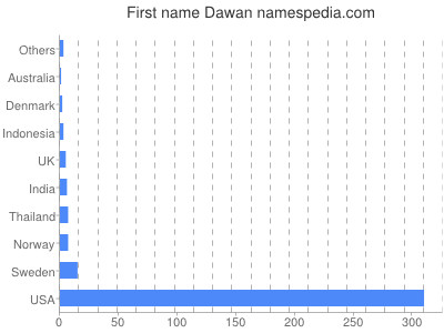Given name Dawan
