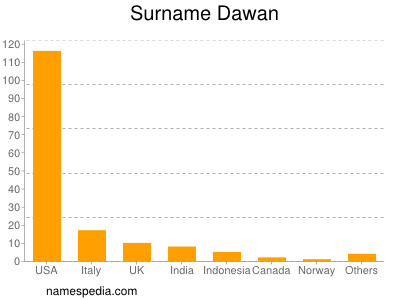 Surname Dawan