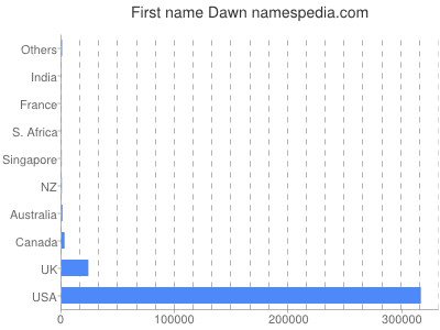 Given name Dawn