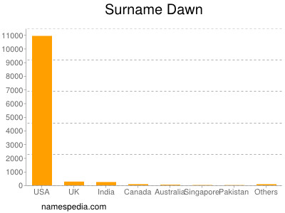 Surname Dawn