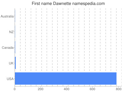 Given name Dawnette