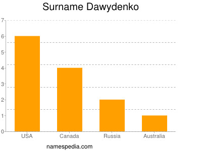 Surname Dawydenko