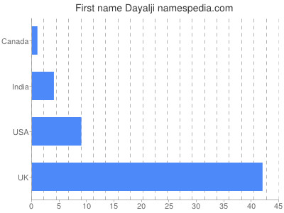 Given name Dayalji