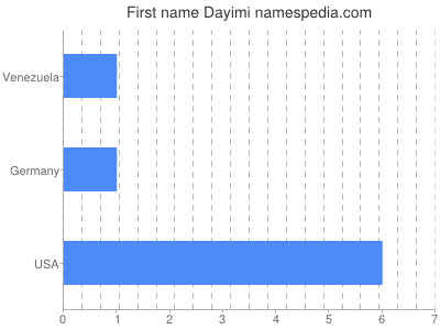 Given name Dayimi