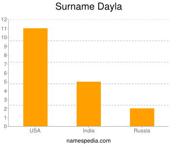 Surname Dayla