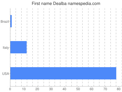 Given name Dealba