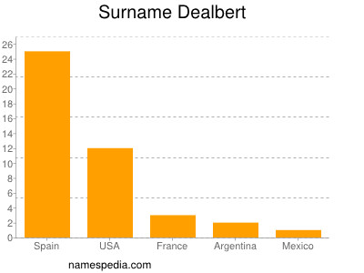 Surname Dealbert